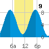 Wentworth tide chart for Monday, December 9, 2024