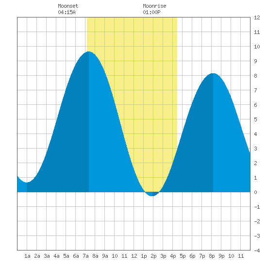 Wentworth tide chart for Friday, January 10, 2025