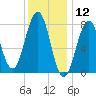 Wentworth tide chart for Sunday, January 12, 2025