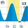 Wentworth tide chart for Monday, January 13, 2025