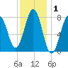 Wentworth tide chart for Wednesday, January 1, 2025