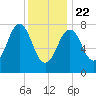 Wentworth tide chart for Wednesday, January 22, 2025