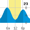 Wentworth tide chart for Thursday, January 23, 2025