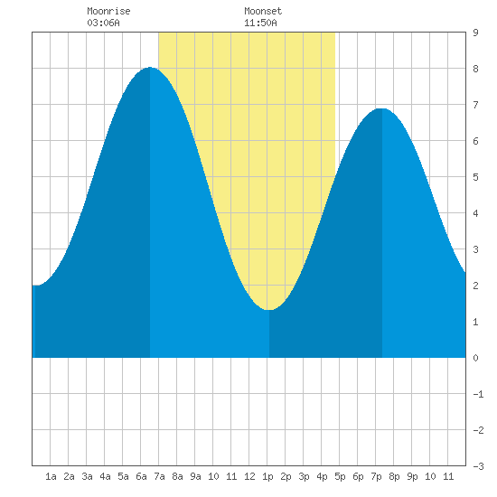 Wentworth tide chart for Friday, January 24, 2025