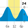 Wentworth tide chart for Friday, January 24, 2025