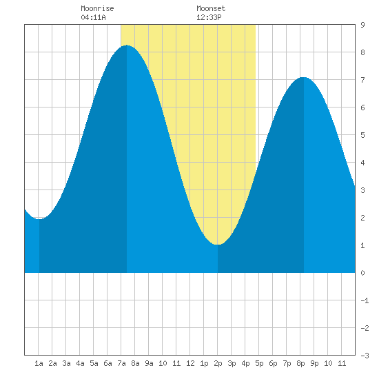 Wentworth tide chart for Saturday, January 25, 2025