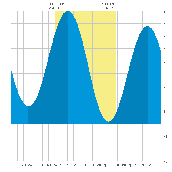 Wentworth tide chart for Monday, January 27, 2025