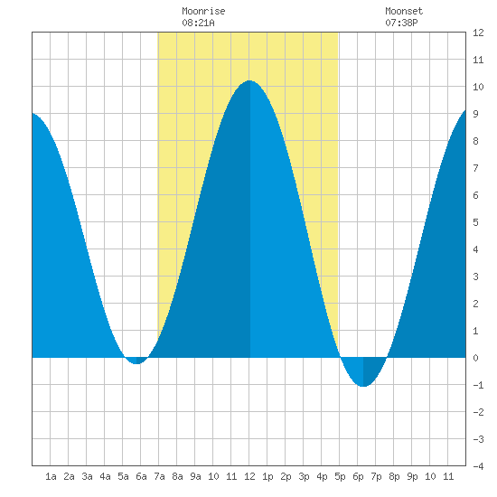 Wentworth tide chart for Friday, January 31, 2025