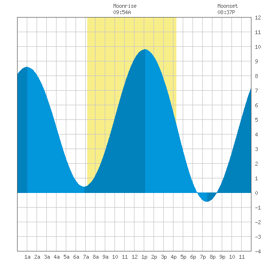 Wentworth tide chart for Friday, January 3, 2025