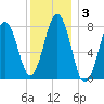 Wentworth tide chart for Friday, January 3, 2025