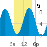 Wentworth tide chart for Sunday, January 5, 2025