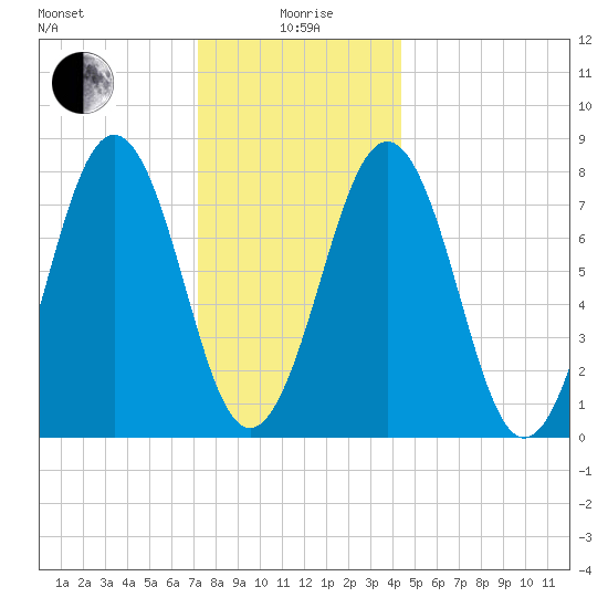 Wentworth tide chart for Monday, January 6, 2025