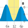 Wentworth tide chart for Wednesday, January 8, 2025