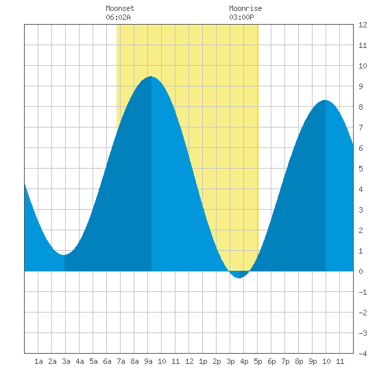 Wentworth tide chart for Monday, February 10, 2025
