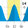 Wentworth tide chart for Friday, February 14, 2025
