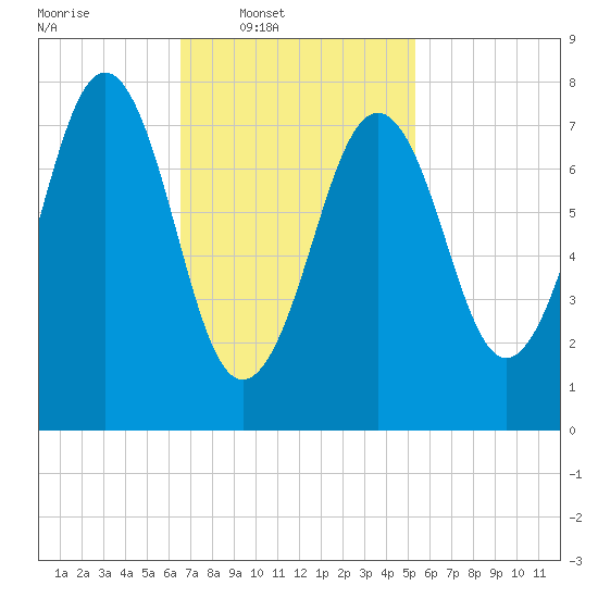 Wentworth tide chart for Wednesday, February 19, 2025