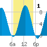 Wentworth tide chart for Saturday, February 1, 2025