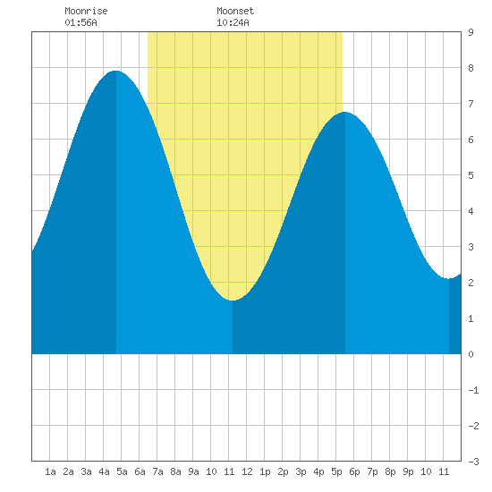 Wentworth tide chart for Friday, February 21, 2025