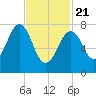 Wentworth tide chart for Friday, February 21, 2025