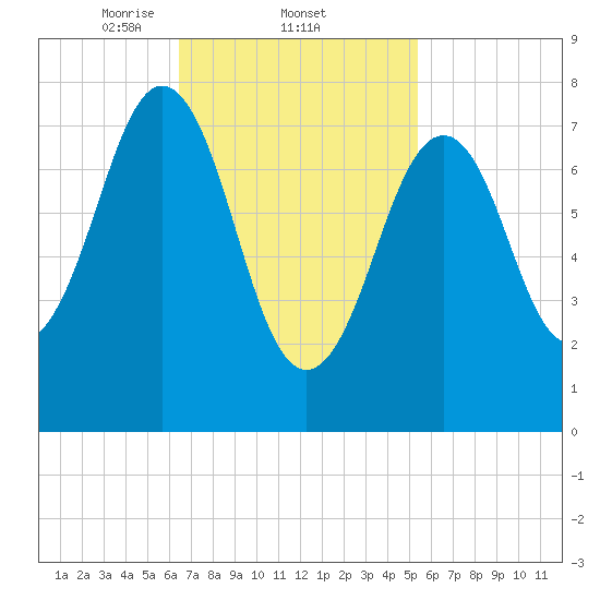 Wentworth tide chart for Saturday, February 22, 2025