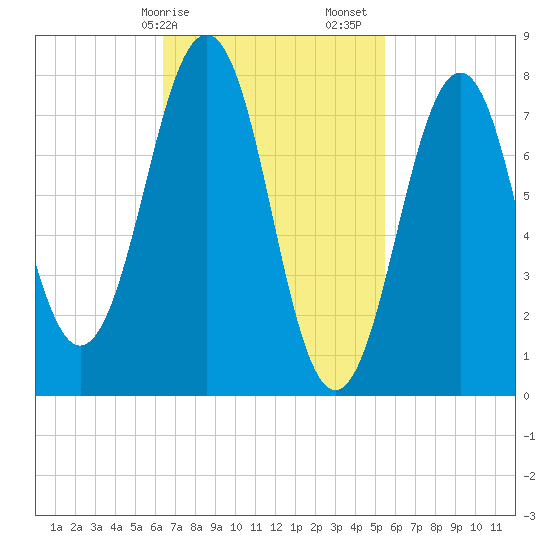 Wentworth tide chart for Tuesday, February 25, 2025