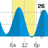 Wentworth tide chart for Wednesday, February 26, 2025