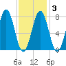 Wentworth tide chart for Monday, February 3, 2025