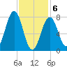 Wentworth tide chart for Thursday, February 6, 2025