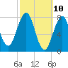 Wentworth tide chart for Monday, March 10, 2025