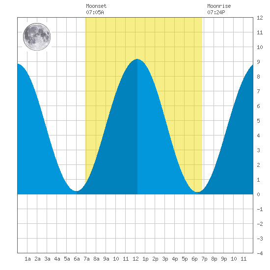Wentworth tide chart for Friday, March 14, 2025