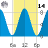 Wentworth tide chart for Friday, March 14, 2025