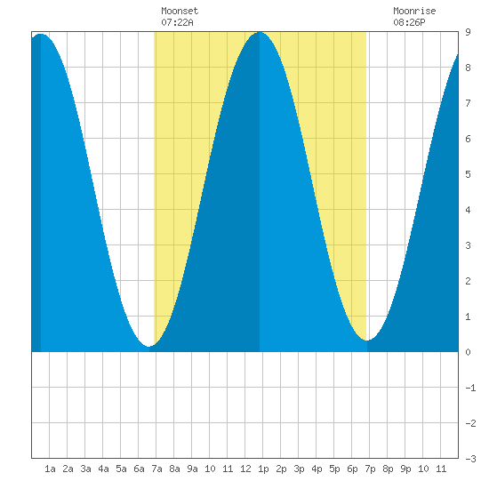 Wentworth tide chart for Saturday, March 15, 2025