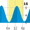 Wentworth tide chart for Sunday, March 16, 2025