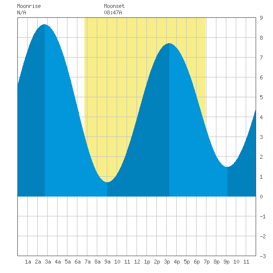 Wentworth tide chart for Wednesday, March 19, 2025