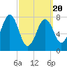 Wentworth tide chart for Thursday, March 20, 2025