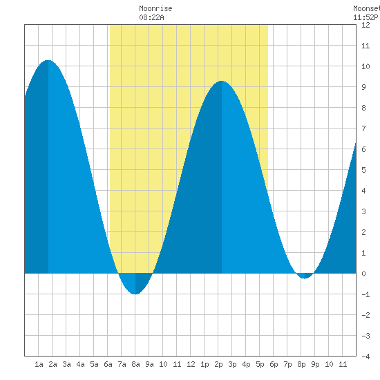 Wentworth tide chart for Tuesday, March 4, 2025