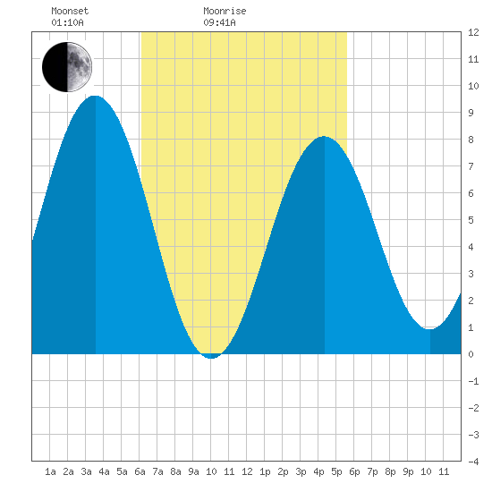 Wentworth tide chart for Thursday, March 6, 2025