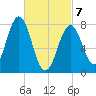 Wentworth tide chart for Friday, March 7, 2025