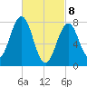 Wentworth tide chart for Saturday, March 8, 2025