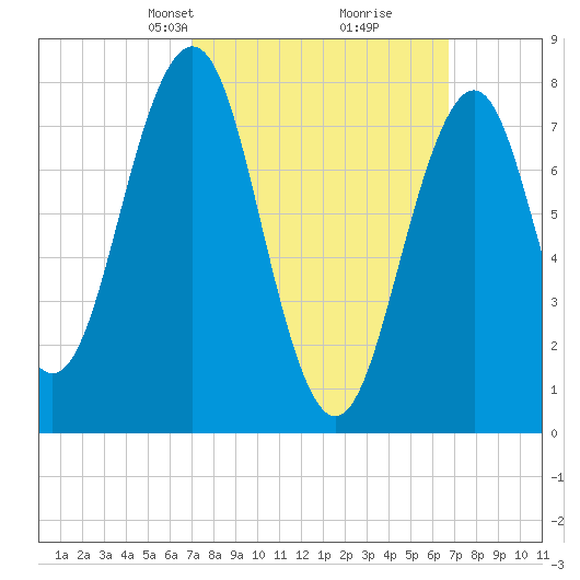 Wentworth tide chart for Sunday, March 9, 2025