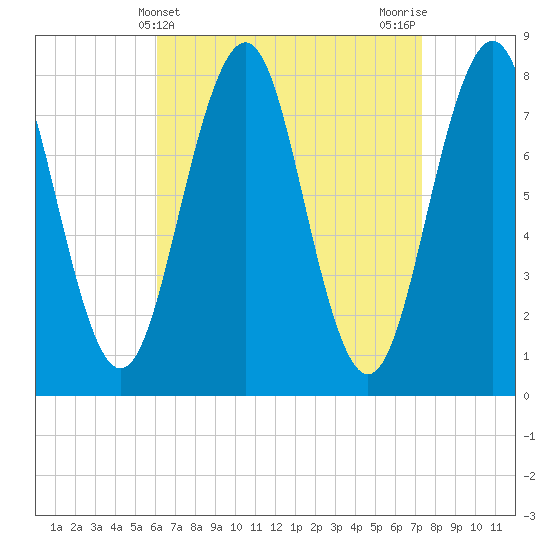 Wentworth tide chart for Thursday, April 10, 2025