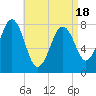 Wentworth tide chart for Friday, April 18, 2025