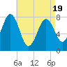 Wentworth tide chart for Saturday, April 19, 2025