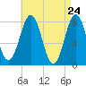 Wentworth tide chart for Thursday, April 24, 2025