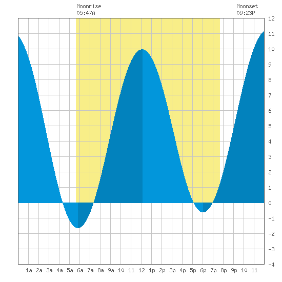 Wentworth tide chart for Monday, April 28, 2025
