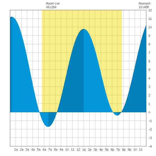 Wentworth tide chart for Tuesday, April 29, 2025