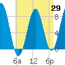 Wentworth tide chart for Tuesday, April 29, 2025