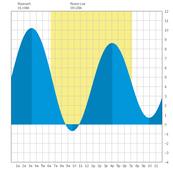 Wentworth tide chart for Thursday, April 3, 2025