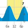 Wentworth tide chart for Monday, April 7, 2025
