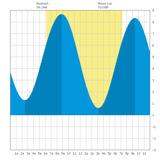 Wentworth tide chart for Tuesday, April 8, 2025